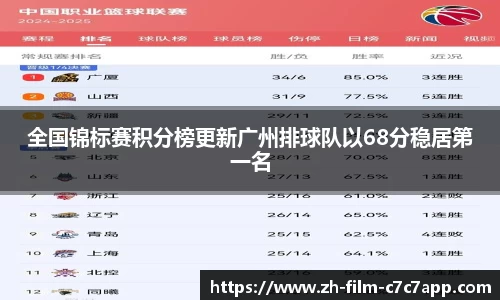 全国锦标赛积分榜更新广州排球队以68分稳居第一名